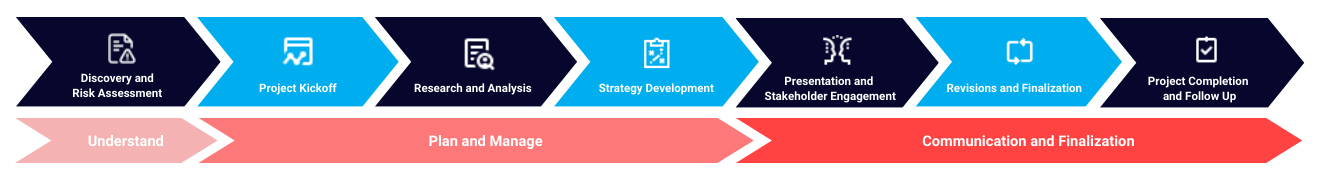 Infographic detailing the process flow Blue Harp Consulting uses for their clients climate change projects.