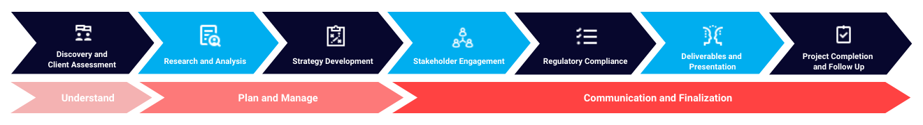 Infographic detailing the process flow that Blue Harp Consulting use for their projects.