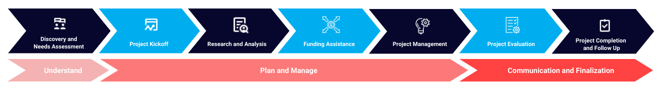 Infographic detailing the process flow Blue Harp Consulting use for their projects.