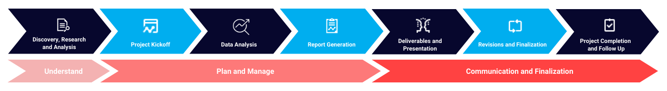 Infographic detailing the process flow Blue Harp Consulting use for Sustainability Reporting.